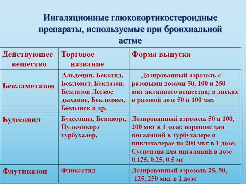 Ингаляционные глюкокортикостероидные препараты, используемые при бронхиальной астме